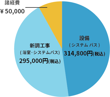 システムバスをリフォーム※一戸建ての場合