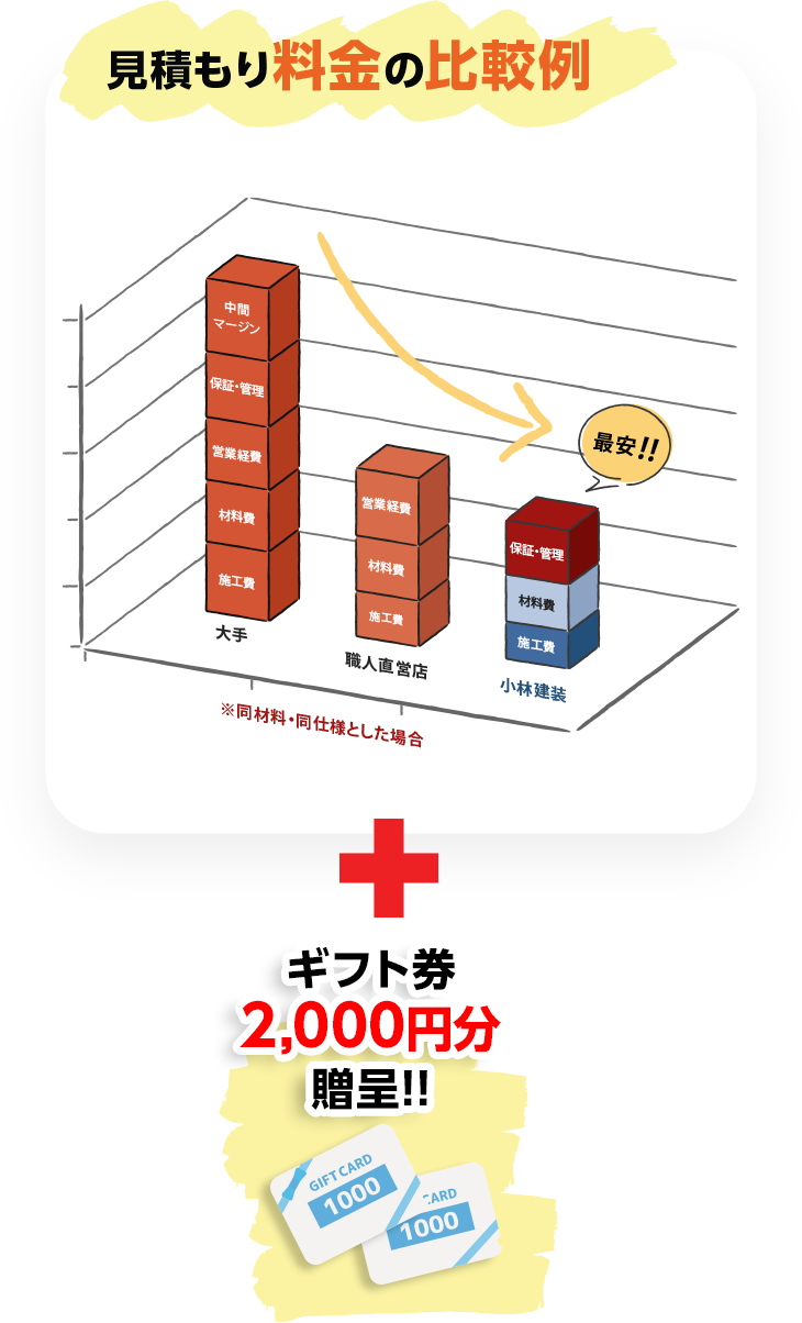 見積もり料金の比較例