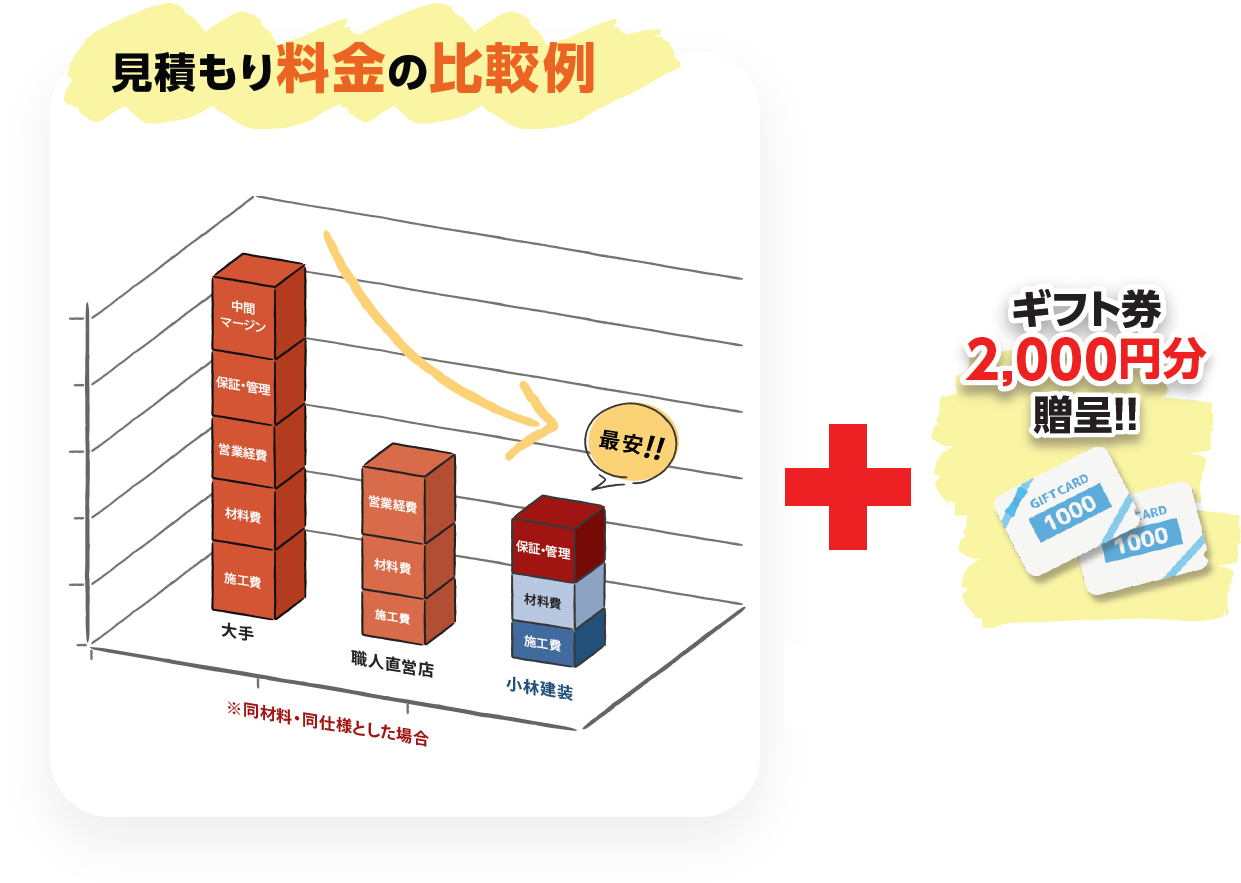 見積もり料金の比較例